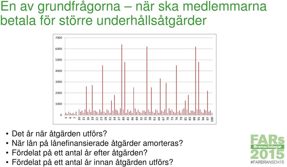 När lån på lånefinansierade åtgärder amorteras?