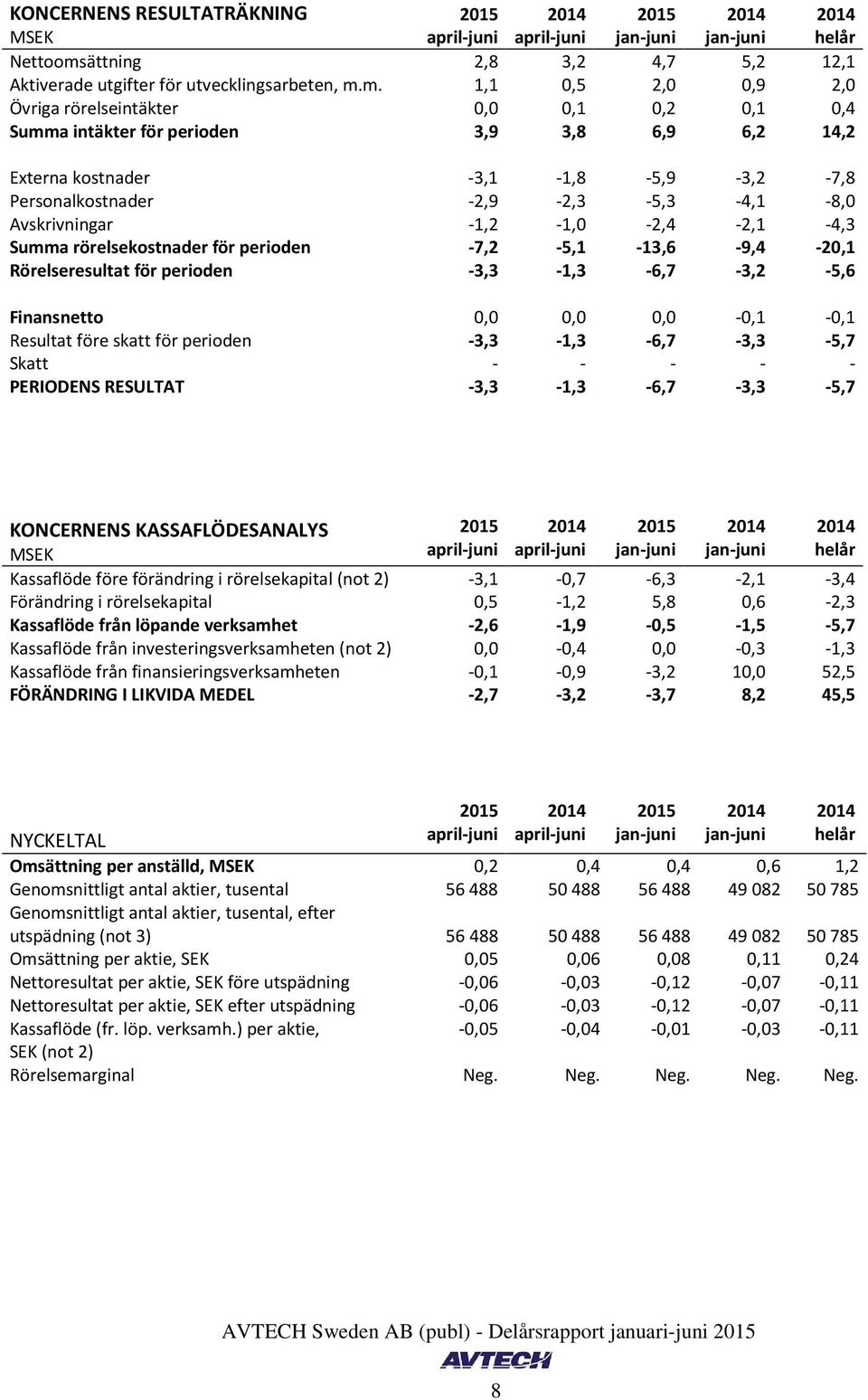 m. 1,1 0,5 2,0 0,9 2,0 Övriga rörelseintäkter 0,0 0,1 0,2 0,1 0,4 Summa intäkter för perioden 3,9 3,8 6,9 6,2 14,2 Externa kostnader -3,1-1,8-5,9-3,2-7,8 Personalkostnader -2,9-2,3-5,3-4,1-8,0