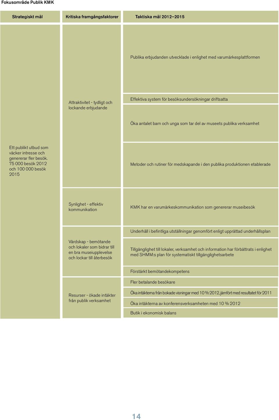 75 000 besök 2012 och 100 000 besök 2015 Metoder och rutiner för medskapande i den publika produktionen etablerade Synlighet - effektiv kommunikation KMK har en varumärkeskommunikation som genererar