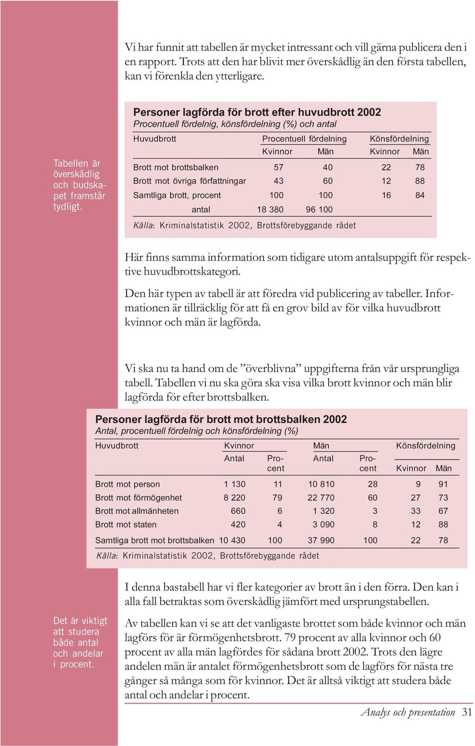 Personer lagförda för brott efter huvudbrott 2002 Procentuell fördelnig, könsfördelning (%) och antal Huvudbrott Procentuell fördelning Könsfördelning Kvinnor Män Kvinnor Män Brott mot brottsbalken