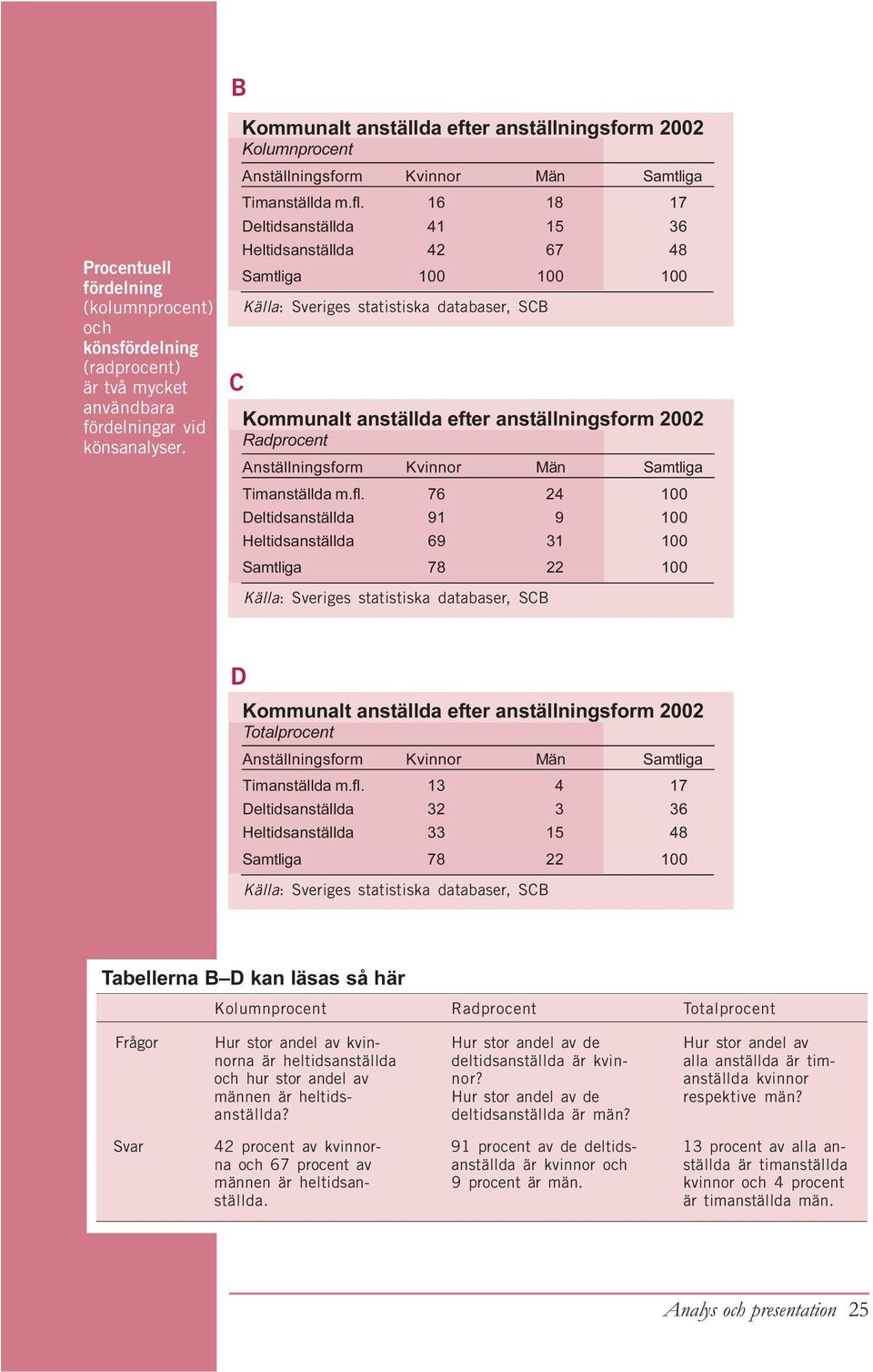 16 1817 Deltidsanställda 41 15 36 Heltidsanställda 42 67 48 Samtliga 100 100 100 Källa: Sveriges statistiska databaser, SCB C Kommunalt anställda efter anställningsform 2002 Radprocent