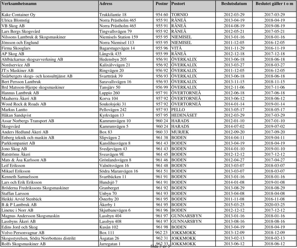 Norra Niemisel 113 955 95 NIEMISEL 2011-12-05 2016-12-05 Firma Skooglars Bagarstugevägen 14 955 96 VITÅ 2011-11-29 2016-11-19 AP Skog AB Långvik 435 955 99 RÅNEÅ 2012-12-18 2017-12-18 Ahlbäckarnas