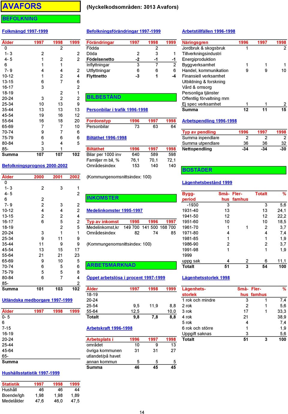 Utflyttningar 6 6 6 Handel, kommunikation 9 9 10 10-12 1 2 4 Flyttnetto -3 1-4 Finansiell verksamhet 13-15 6 7 6 Utbildning & forskning 16-17 3 2 Vård & omsorg 18-19 2 1 Personliga tjänster 20-24 3 2