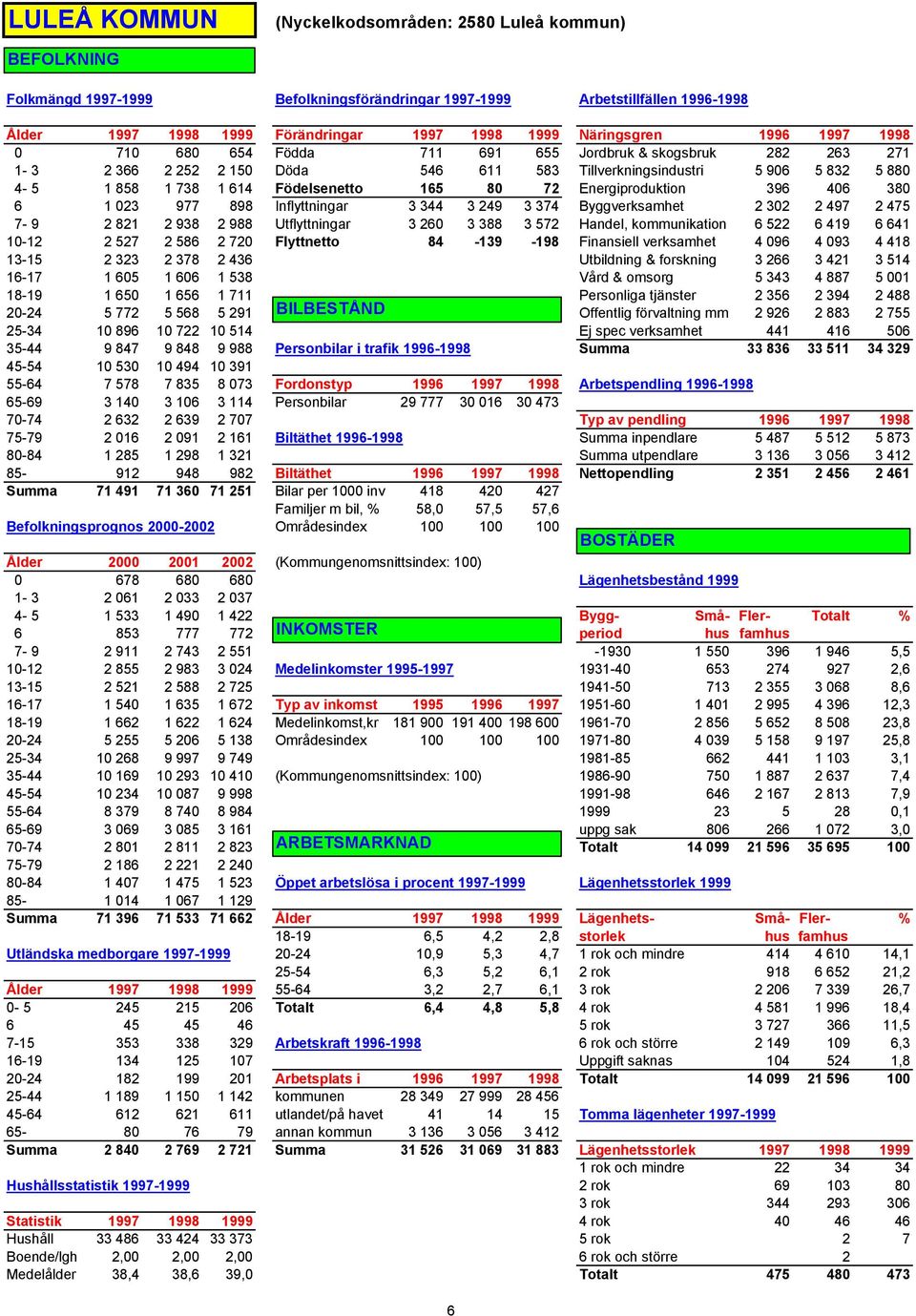 Födelsenetto 165 80 72 Energiproduktion 396 406 380 6 1 023 977 898 Inflyttningar 3 344 3 249 3 374 Byggverksamhet 2 302 2 497 2 475 7-9 2 821 2 938 2 988 Utflyttningar 3 260 3 388 3 572 Handel,