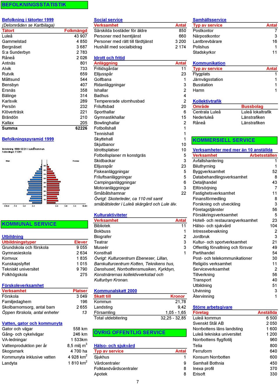 1 S:a Sunderbyn 2 783 Stadskyrkor 11 Råneå 2 026 Idrott och fritid Antnäs 801 Anläggning Antal Kommunikation Alvik 733 Fritidsgårdar 11 Typ av service Antal Rutvik 659 Elljusspår 23 Flygplats 1