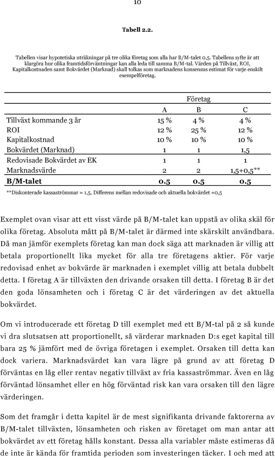 Företag A B C Tillväxt kommande 3 år 15 % 4 % 4 % ROI 12 % 25 % 12 % Kapitalkostnad 10 % 10 % 10 % Bokvärdet (Marknad) 1 1 1,5 Redovisade Bokvärdet av EK 1 1 1 Marknadsvärde 2 2 1,5+0,5** B/M-talet 0.