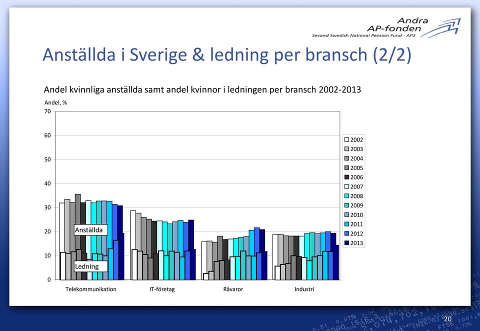 70 60 50 40 30 20 10 0 Anställda Ledning Telekommunikation IT-företag