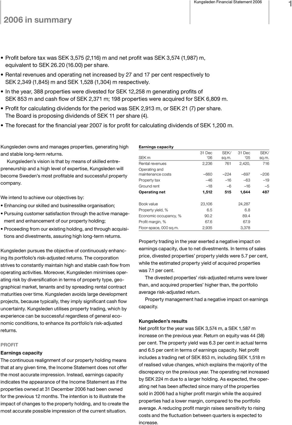 In the year, 388 properties were divested for SEK 12,258 m generating profits of SEK 853 m and cash flow of SEK 2,371 m; 198 properties were acquired for SEK 6,809 m.