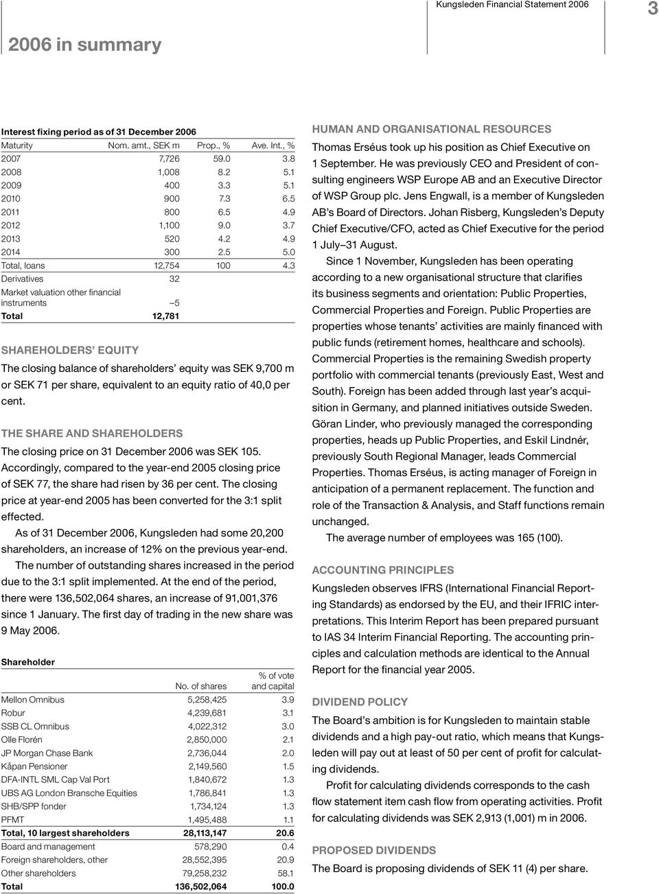 3 Derivatives 32 Market valuation other financial instruments 5 Total 12,781 SHAREHOLDERS EQUITY The closing balance of shareholders equity was SEK 9,700 m or SEK 71 per share, equivalent to an