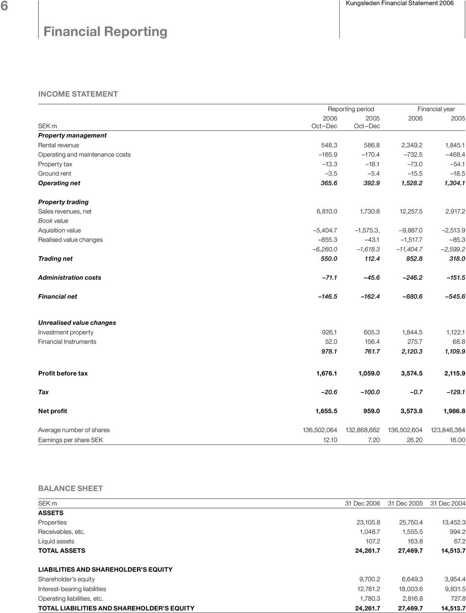 1 Property trading Sales revenues, net 6,810.0 1,730.8 12,257.5 2,917.2 Book value Aquisition value 5,404.7 1,575.3, 9,887.0 2,513.9 Realised value changes 855.3 43.1 1,517.7 85.3 6,260.0 1,618.