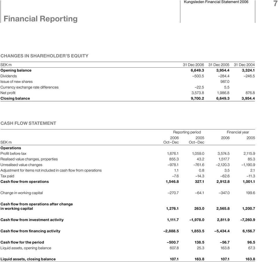 4 Cash flow statement SEK m Operations 2006 Oct Dec Reporting period Financial year 2005 Oct Dec 2006 2005 Profit before tax 1,676.1 1,059.0 3,574.5 2,115.9 Realised value changes, properties 855.