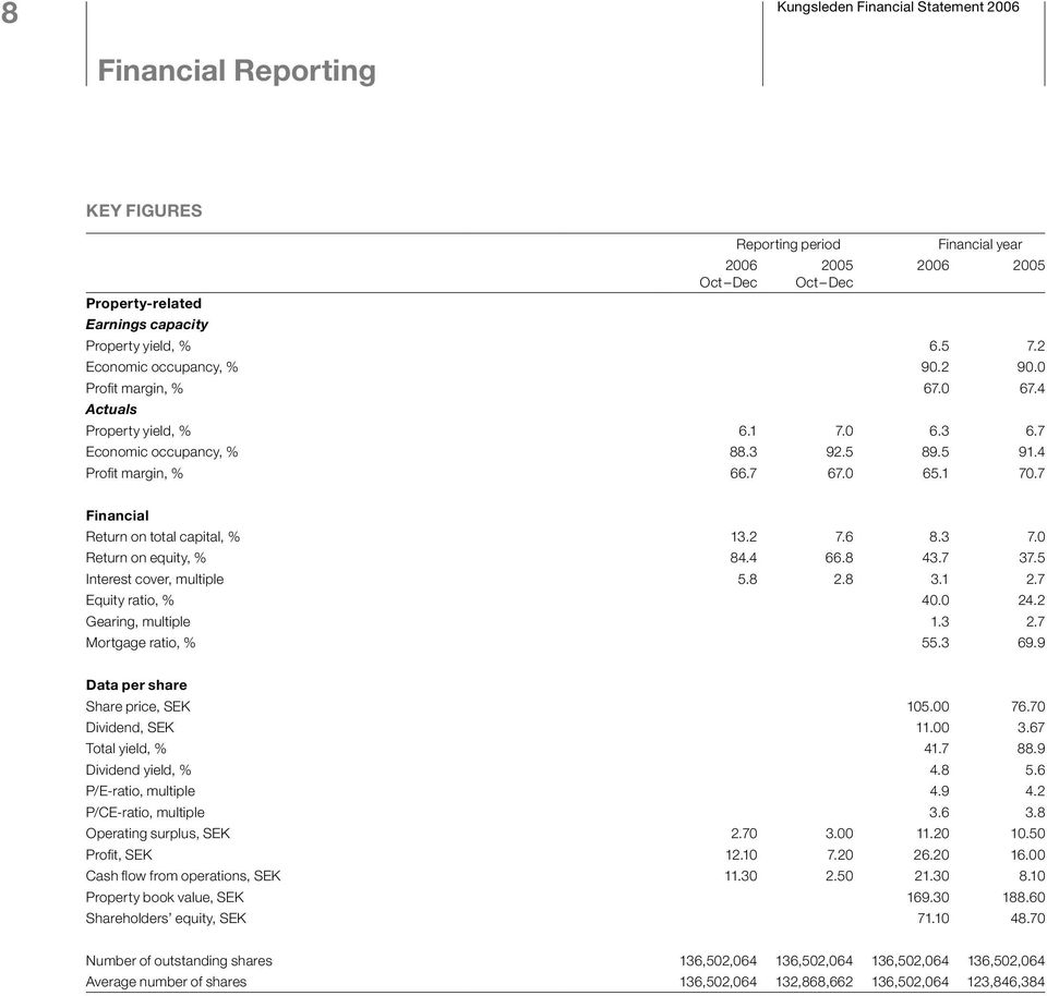 7 Financial Return on total capital, % 13.2 7.6 8.3 7.0 Return on equity, % 84.4 66.8 43.7 37.5 Interest cover, multiple 5.8 2.8 3.1 2.7 Equity ratio, % 40.0 24.2 Gearing, multiple 1.3 2.