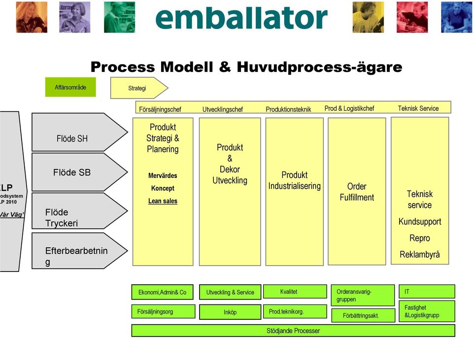 Utveckling Produkt Industrialisering Order Fulfillment Teknisk service Kundsupport Efterbearbetnin g Repro Reklambyrå Ekonomi,Admin& Co