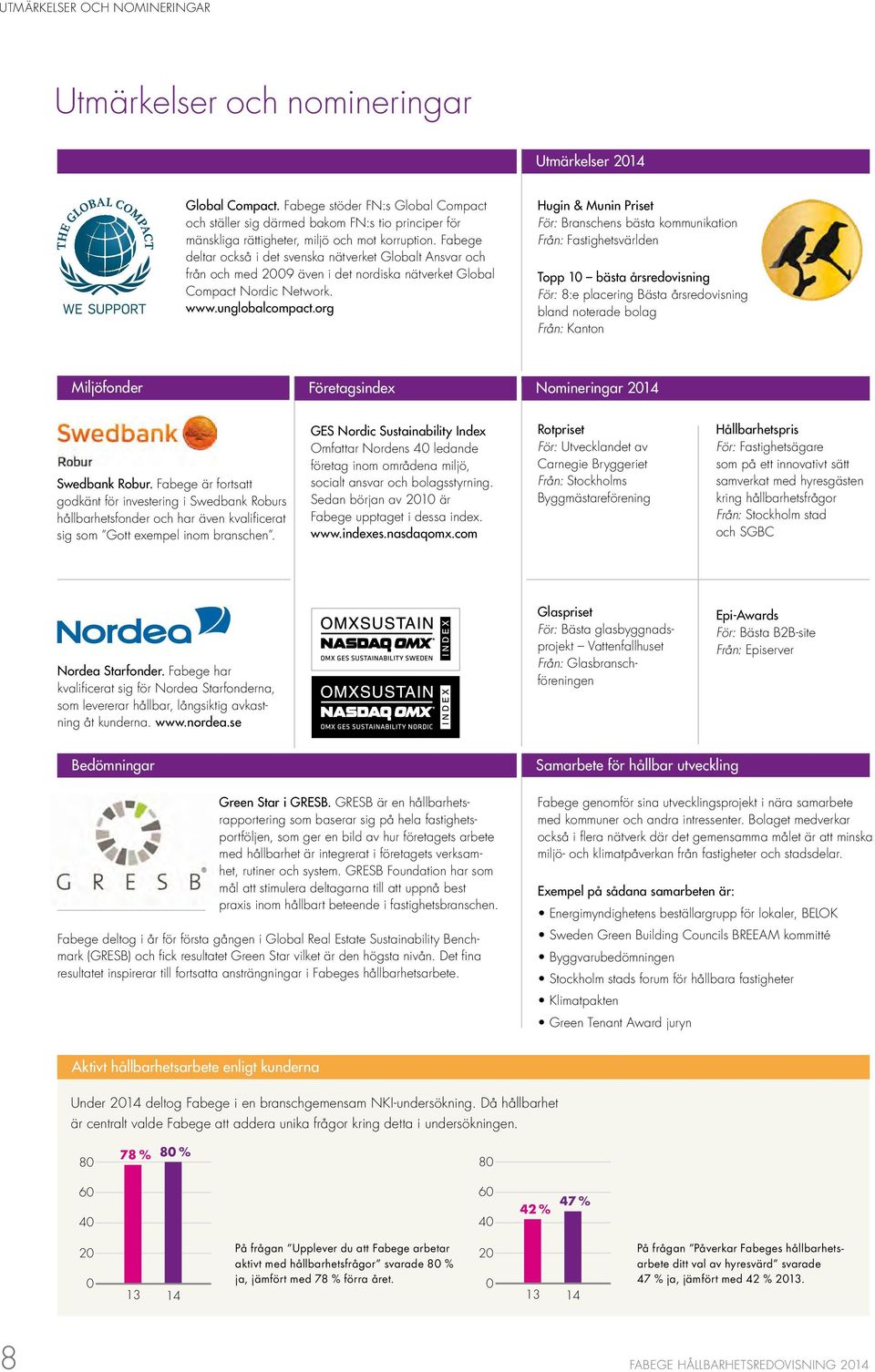 Fabege deltar också i det svenska nätverket Globalt Ansvar och från och med 2009 även i det nordiska nätverket Global Compact Nordic Network. www.unglobalcompact.