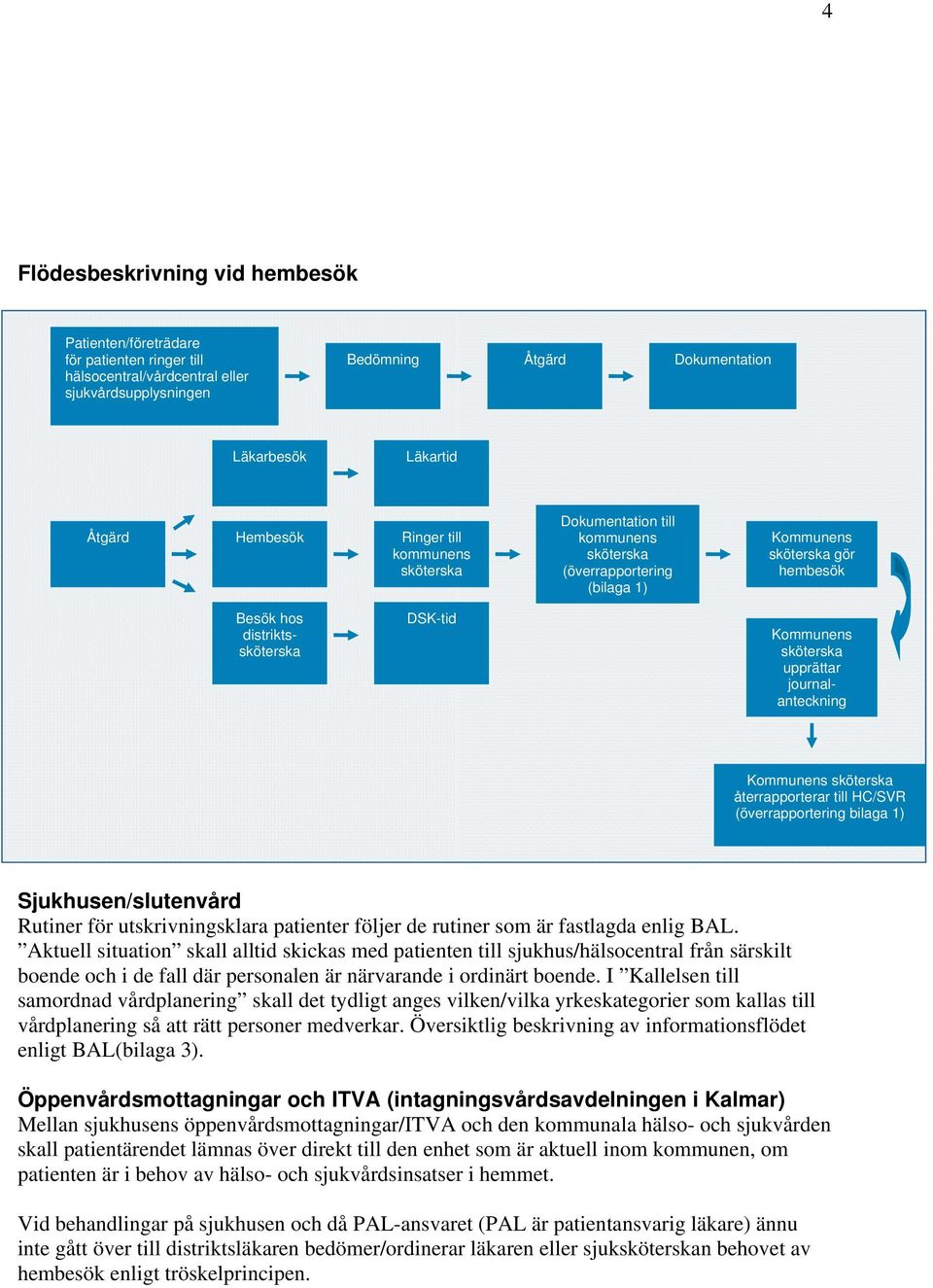 upprättar journalanteckning Kommunens sköterska återrapporterar till HC/SVR (överrapportering bilaga 1) Sjukhusen/slutenvård Rutiner för utskrivningsklara patienter följer de rutiner som är fastlagda