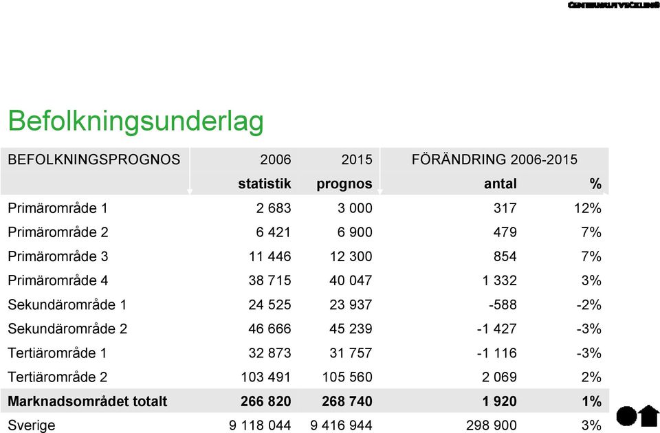 Sekundärområde 1 24 525 23 937-588 -2% Sekundärområde 2 46 666 45 239-1 427-3% Tertiärområde 1 32 873 31 757-1 116-3%