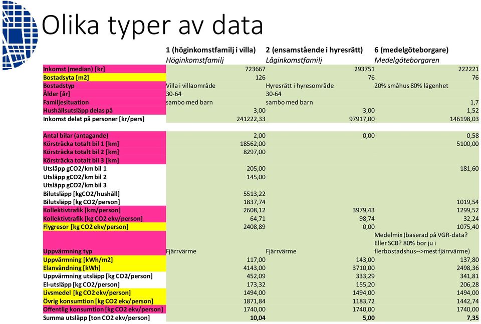 delas på 3,00 3,00 1,52 Inkomst delat på personer [kr/pers] 241222,33 97917,00 146198,03 Antal bilar (antagande) 2,00 0,00 0,58 Körsträcka totalt bil 1 [km] 18562,00 5100,00 Körsträcka totalt bil 2