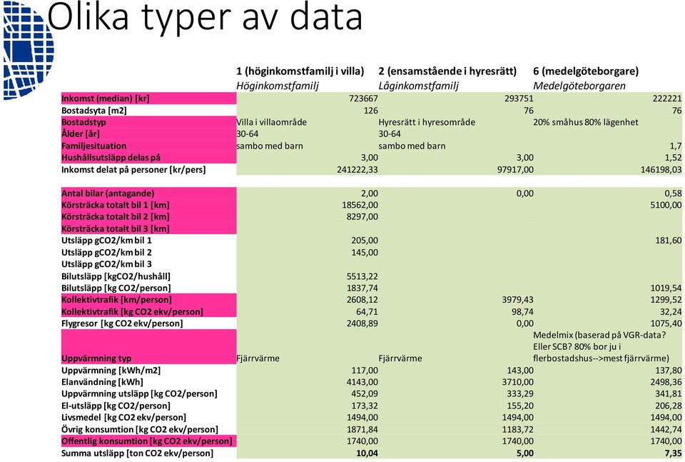 delas på 3,00 3,00 1,52 Inkomst delat på personer [kr/pers] 241222,33 97917,00 146198,03 Antal bilar (antagande) 2,00 0,00 0,58 Körsträcka totalt bil 1 [km] 18562,00 5100,00 Körsträcka totalt bil 2