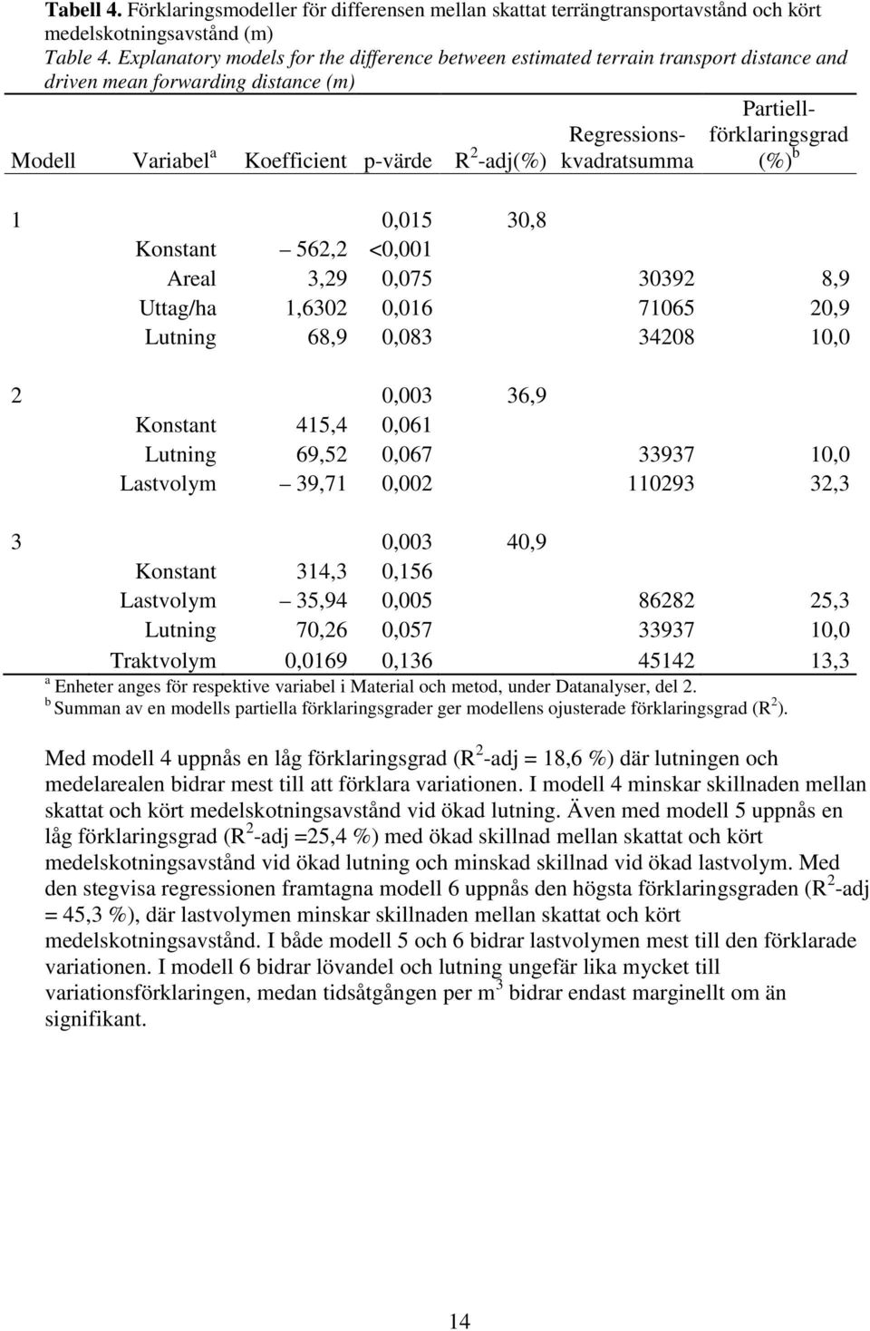 Partiellförklaringsgrad (%) b 1 0,015 30,8 Konstant 562,2 <0,001 Areal 3,29 0,075 30392 8,9 Uttag/ha 1,6302 0,016 71065 20,9 Lutning 68,9 0,083 34208 10,0 2 0,003 36,9 Konstant 415,4 0,061 Lutning