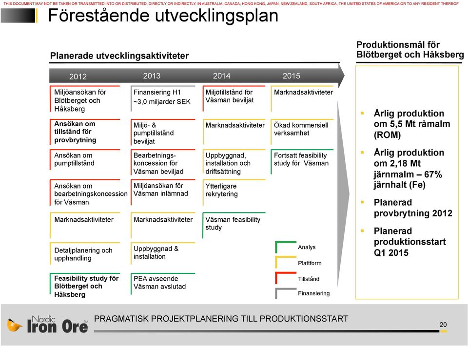 Håksberg Ansökan om tillstånd för provbrytning Ansökan om pumptillstånd Ansökan om bearbetningskoncession för Väsman Marknadsaktiviteter Detaljplanering och upphandling Finansiering H1 ~3,0 miljarder