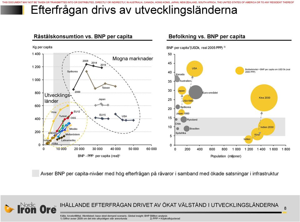 BNP per capita Kg per capita 1) BNP per capita (USDk, real 2005 PPP) 2) 1 400 1 200 Sydkorea 2008 2014 2019 Mogna marknader 50 45 40 Kanada USA Bubbelstorlek = BNP per capita om USD 5k (real 2005