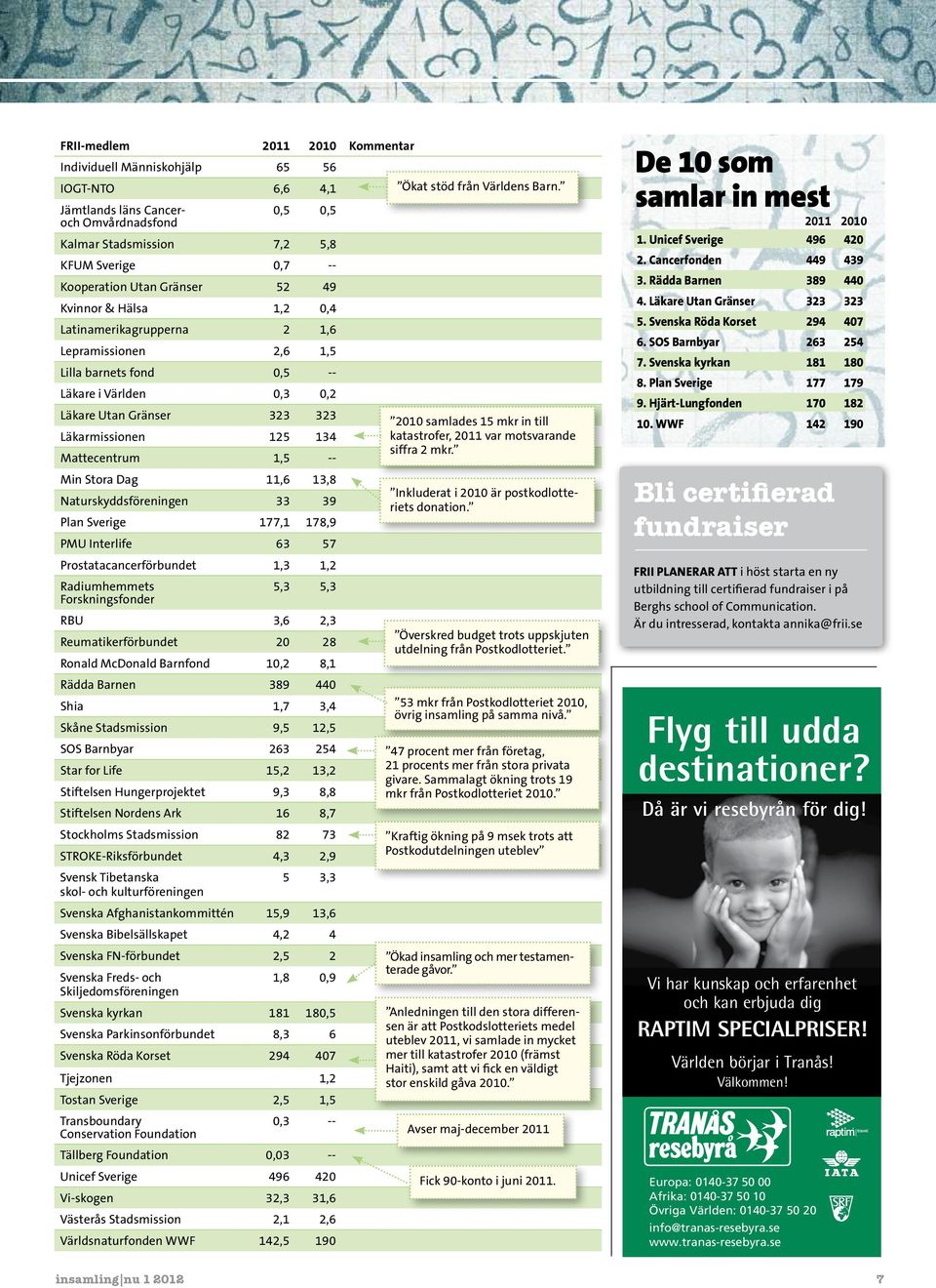 1,5 Lilla barnets fond 0,5 -- Läkare i Världen 0,3 0,2 Läkare Utan Gränser 323 323 2010 samlades 15 mkr in till Läkarmissionen 125 134 katastrofer, 2011 var motsvarande Mattecentrum 1,5 -- siffra 2