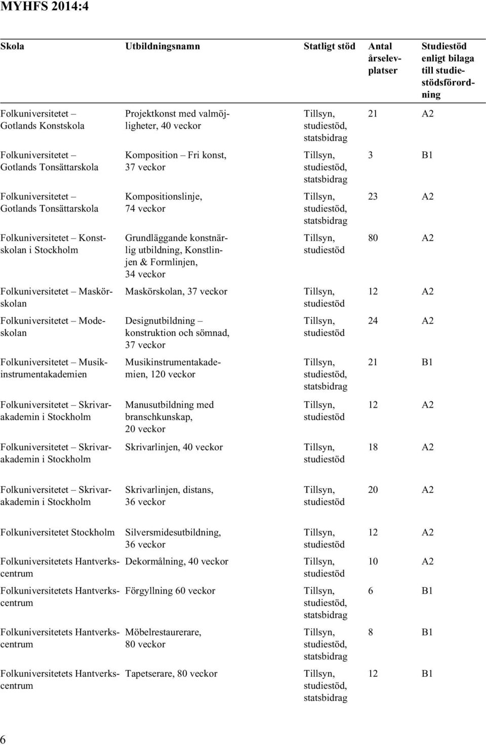 Kompositionslinje, 74 veckor Grundläggande konstnärlig utbildning, Konstlinjen & Formlinjen, 34 veckor Maskörskolan, 37 veckor Designutbildning konstruktion och sömnad, 37 veckor Folkuniversitetet