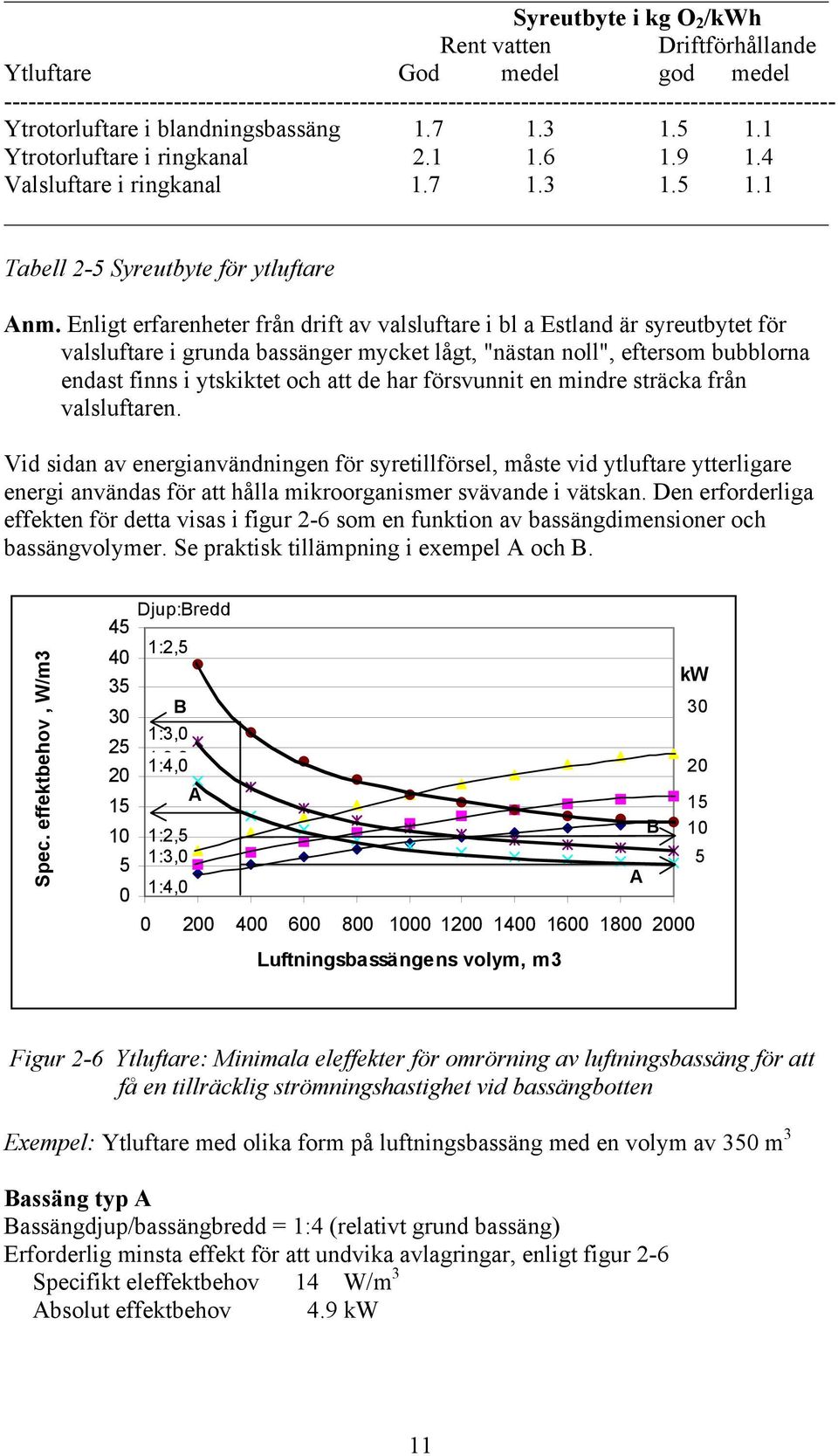 Enligt erfarenheter från drift av valsluftare i bl a Estland är syreutbytet för valsluftare i grunda bassänger mycket lågt, "nästan noll", eftersom bubblorna endast finns i ytskiktet och att de har