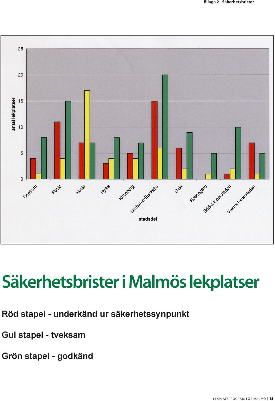 säkerhetssynpunkt Gul stapel - tveksam Grön