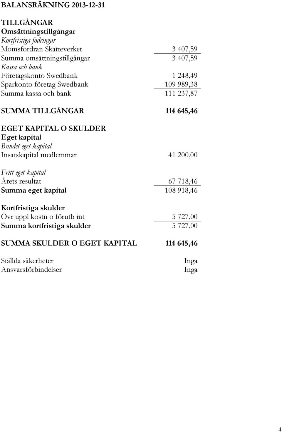 Eget kapital Bundet eget kapital Insatskapital medlemmar 41 200,00 Fritt eget kapital Årets resultat 67 718,46 Summa eget kapital 108 918,46 Kortfristiga skulder