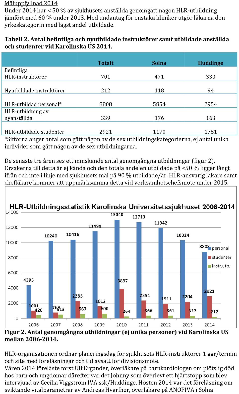 Antal befintliga och nyutbildade instruktörer samt utbildade anställda och studenter vid Karolinska US 2014.