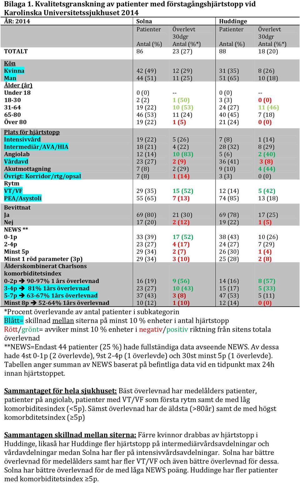 30dgr Antal (*) TOTALT 86 23 (27) 88 18 (20) Kön Kvinna Man Ålder (år) Under 18 18-30 31-64 65-80 Över 80 Plats för hjärtstopp Intensivvård Intermediär/AVA/HIA Angiolab Vårdavd Akutmottagning Övrigt: