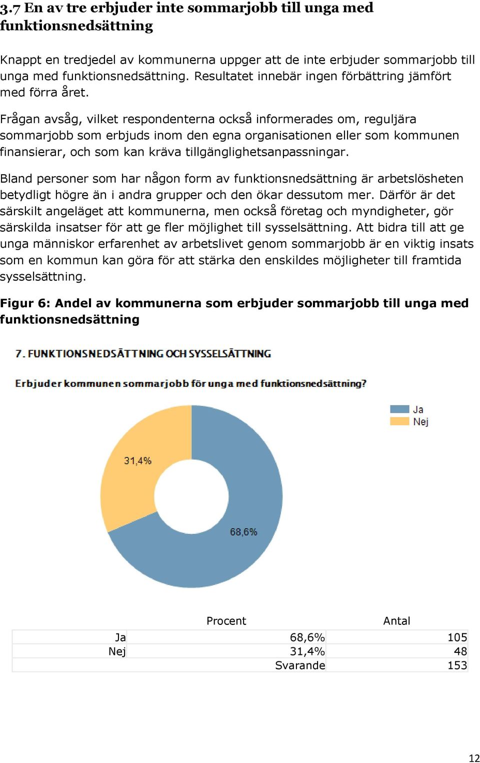 Frågan avsåg, vilket respondenterna också informerades om, reguljära sommarjobb som erbjuds inom den egna organisationen eller som kommunen finansierar, och som kan kräva tillgänglighetsanpassningar.