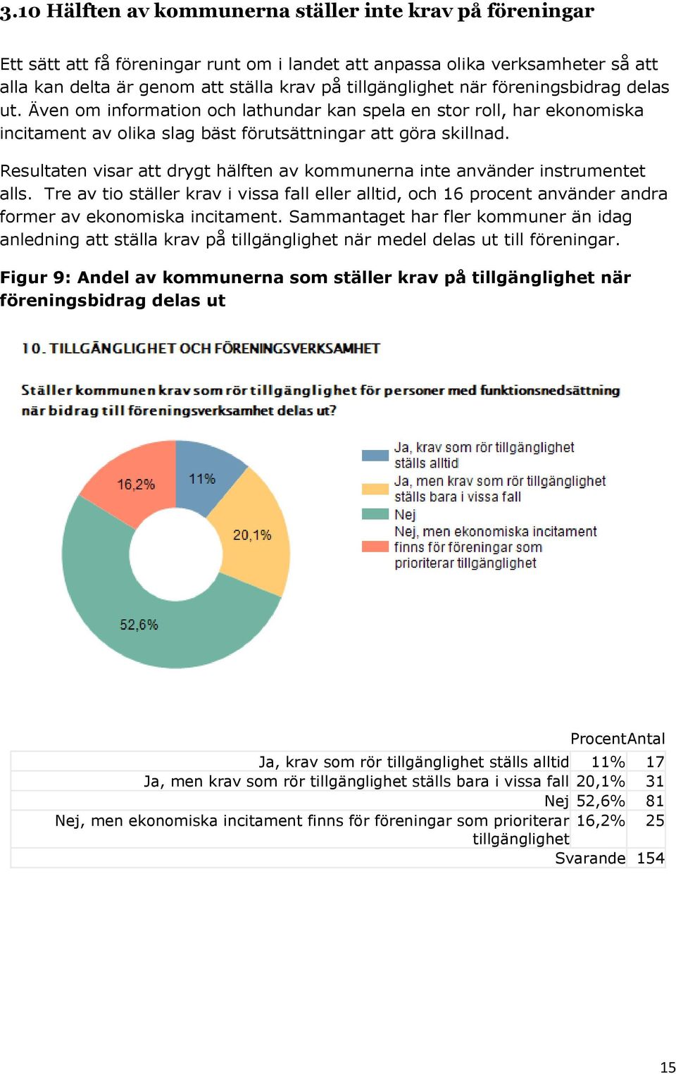 Resultaten visar att drygt hälften av kommunerna inte använder instrumentet alls. Tre av tio ställer krav i vissa fall eller alltid, och 16 procent använder andra former av ekonomiska incitament.