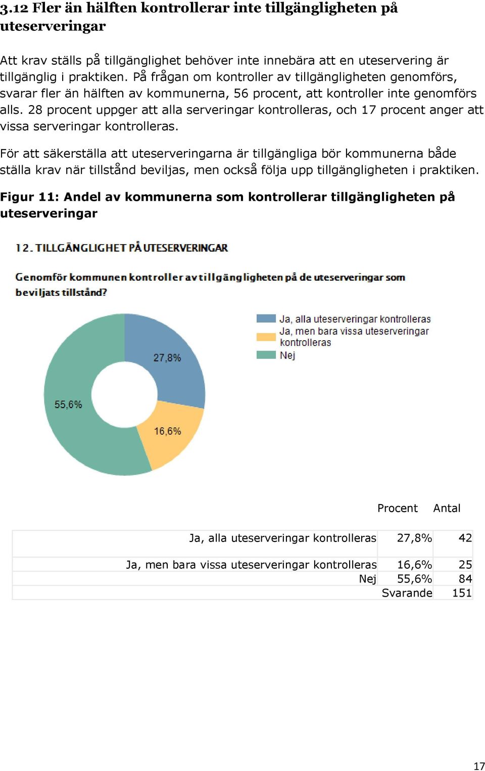 28 procent uppger att alla serveringar kontrolleras, och 17 procent anger att vissa serveringar kontrolleras.