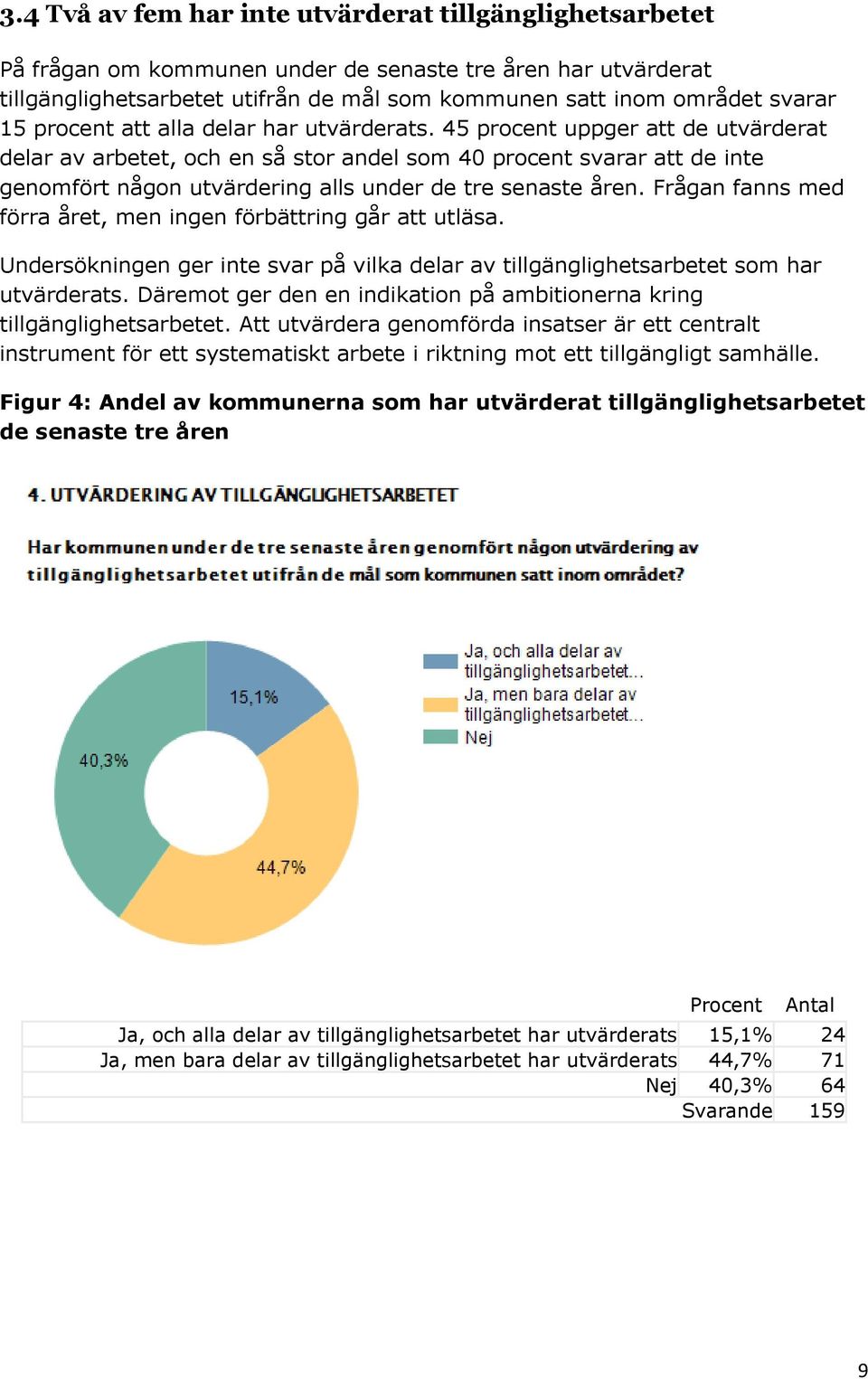 45 procent uppger att de utvärderat delar av arbetet, och en så stor andel som 40 procent svarar att de inte genomfört någon utvärdering alls under de tre senaste åren.