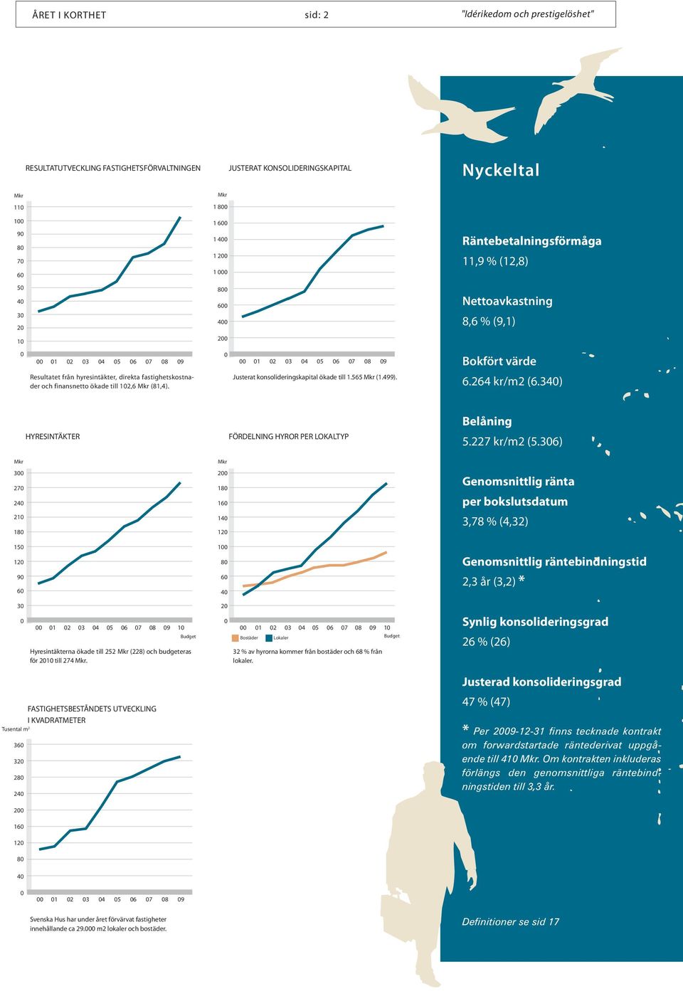 hyresintäkter, direkta fastighetskostnader och finansnetto ökade till 102,6 Mkr (81,4). Justerat konsolideringskapital ökade till 1.565 Mkr (1.499). 6.264 kr/m2 (6.