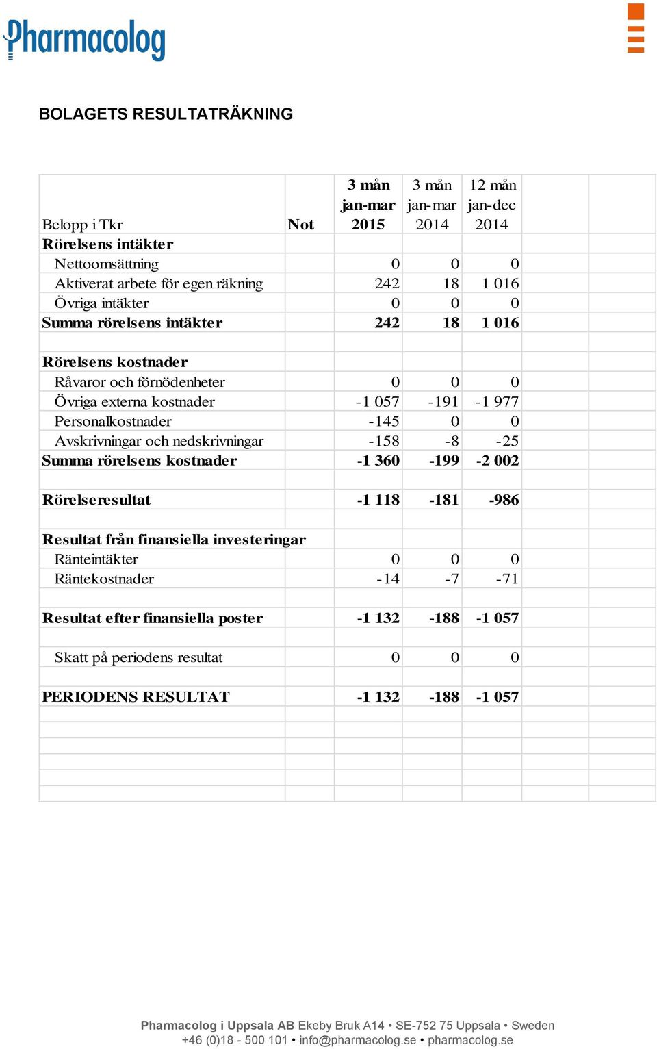 Personalkostnader -145 0 0 Avskrivningar och nedskrivningar -158-8 -25 Summa rörelsens kostnader -1 360-199 -2 002 Rörelseresultat -1 118-181 -986 Resultat från finansiella