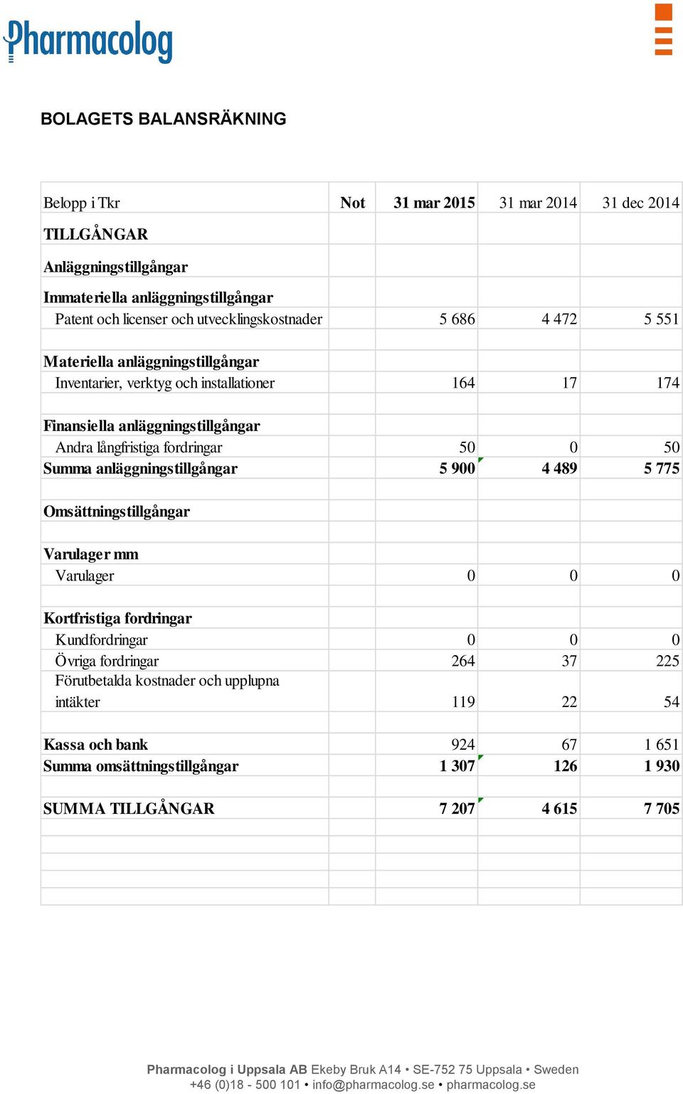 långfristiga fordringar 50 0 50 Summa anläggningstillgångar 5 900 4 489 5 775 Omsättningstillgångar Varulager mm Varulager 0 0 0 Kortfristiga fordringar Kundfordringar 0 0 0