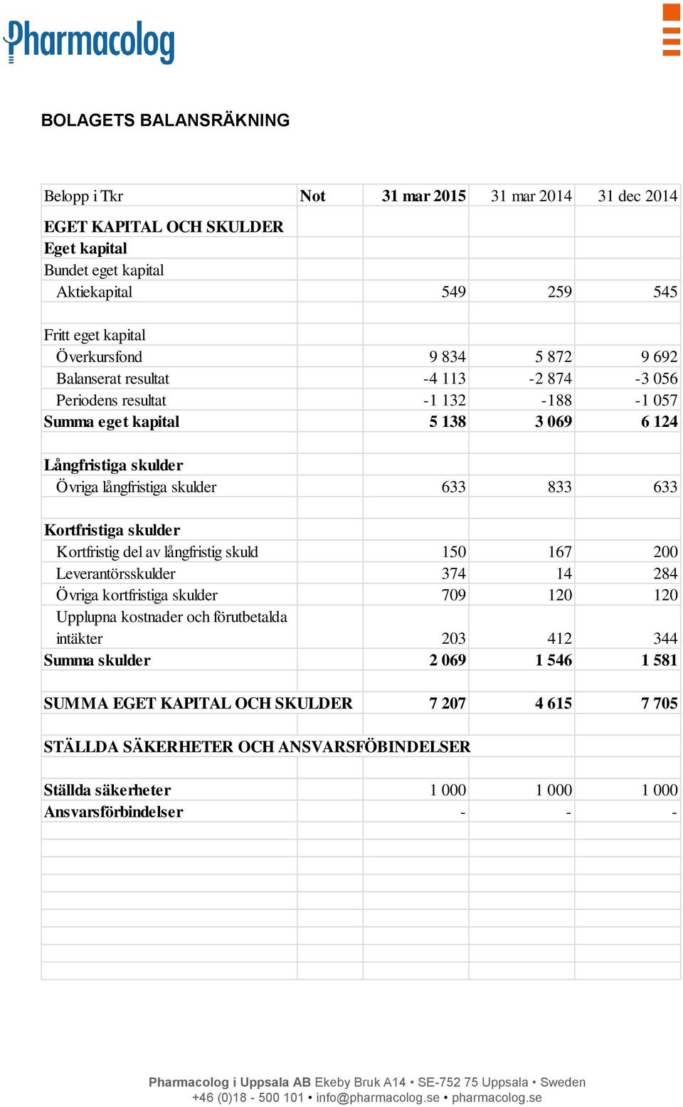 Kortfristiga skulder Kortfristig del av långfristig skuld 150 167 200 Leverantörsskulder 374 14 284 Övriga kortfristiga skulder 709 120 120 Upplupna kostnader och förutbetalda intäkter 203