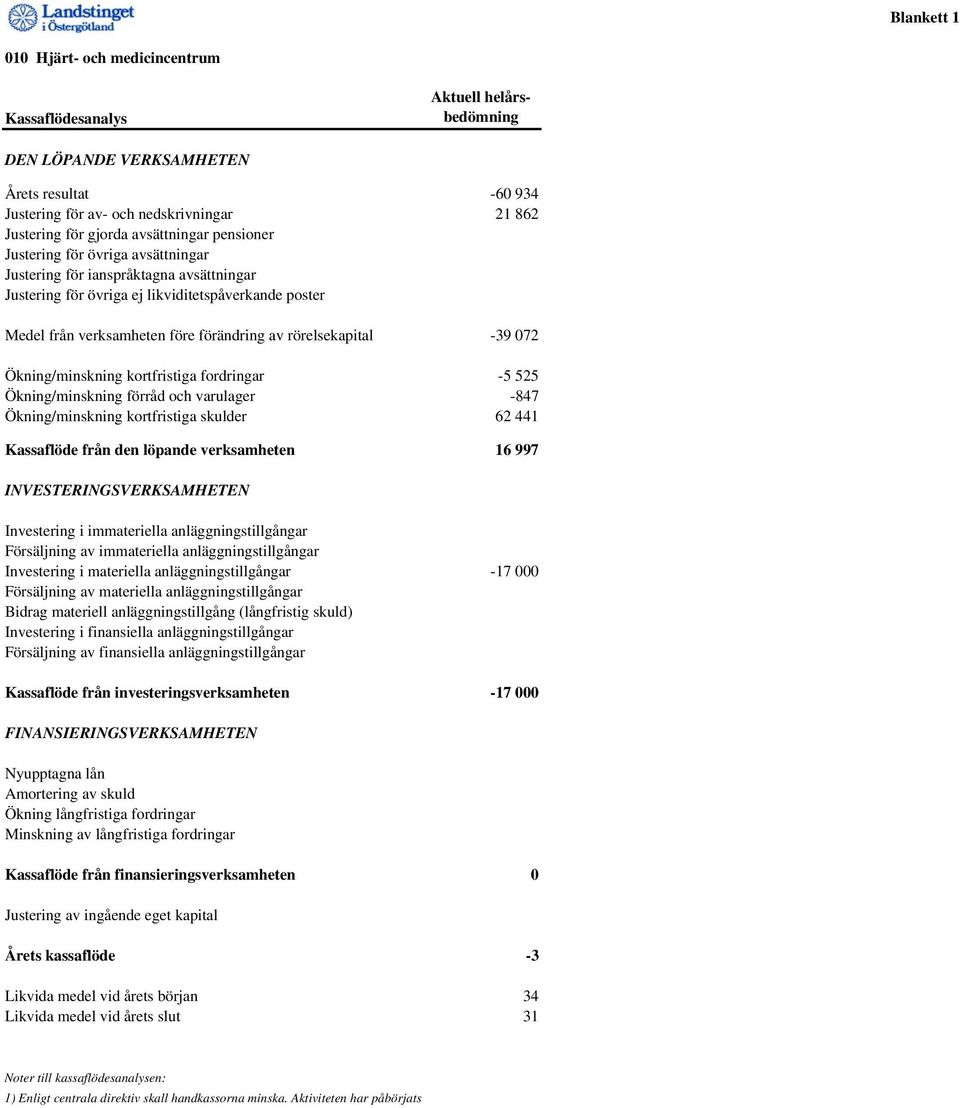 rörelsekapital -39 072 Ökning/minskning kortfristiga fordringar -5 525 Ökning/minskning förråd och varulager -847 Ökning/minskning kortfristiga skulder 62 441 Kassaflöde från den löpande verksamheten