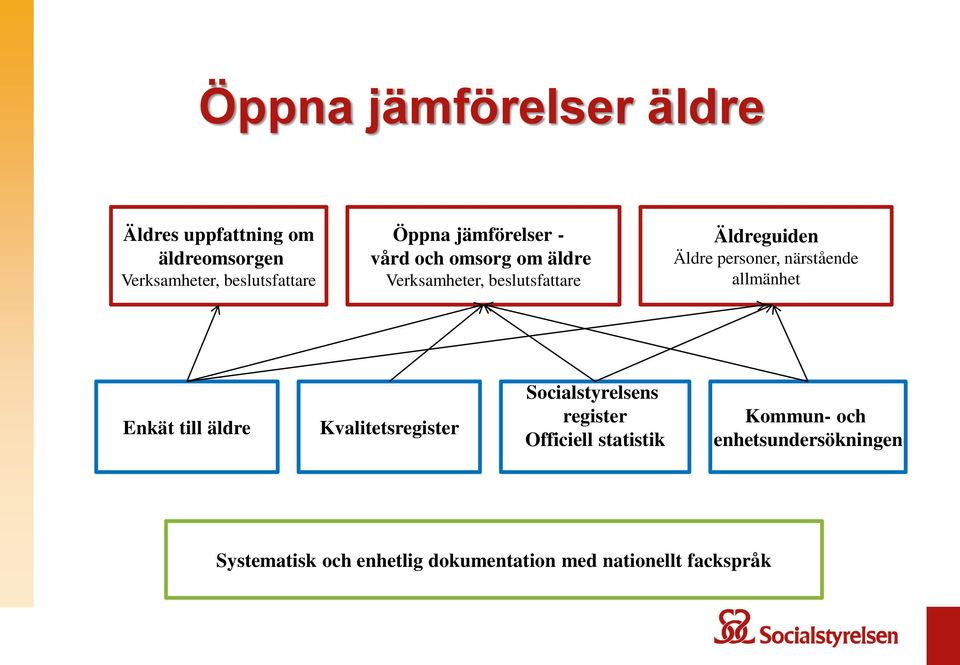 närstående allmänhet Enkät till äldre Kvalitetsregister Socialstyrelsens register Officiell