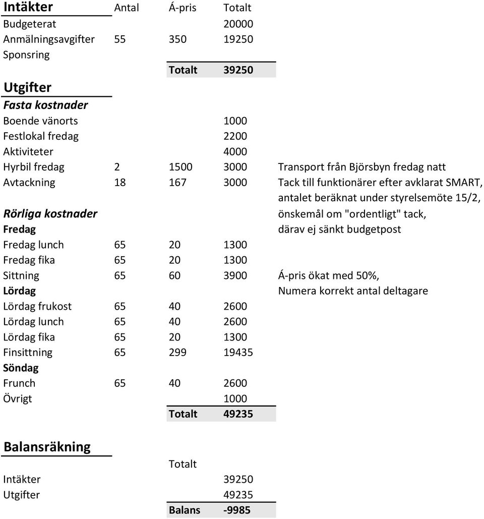 om "ordentligt" tack, Fredag därav ej sänkt budgetpost Fredag lunch 65 20 1300 Fredag fika 65 20 1300 Sittning 65 60 3900 Á-pris ökat med 50%, Lördag Numera korrekt antal deltagare Lördag