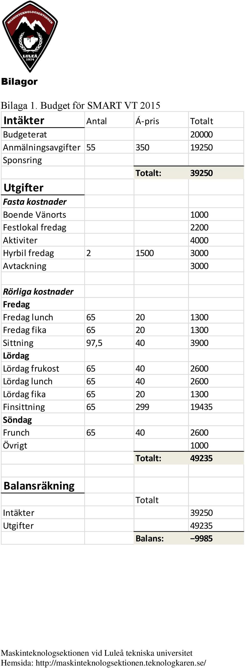 Festlokal fredag 2200 Aktiviter 4000 Hyrbil fredag 2 1500 3000 Avtackning 3000 Rörliga kostnader Fredag Fredag lunch 65 20 1300 Fredag fika 65 20 1300 Sittning 97,5 40 3900