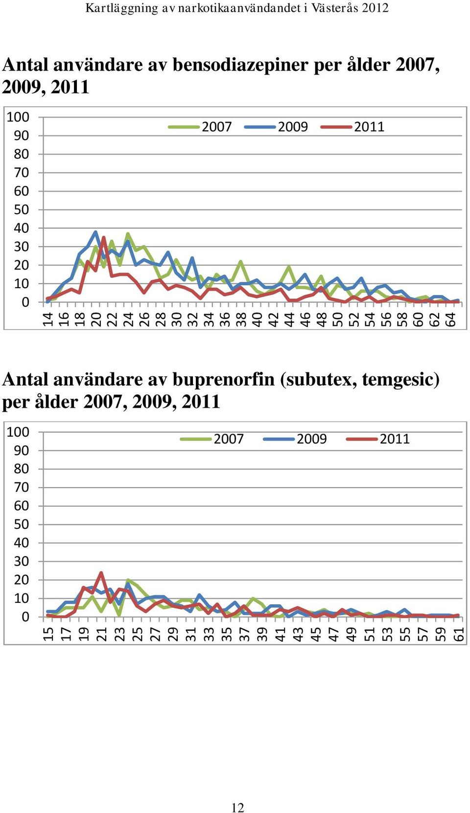 212 Antal användare av bensodiazepiner per ålder 27, 29, 211 1 9 8 7 6 5 4 3 2 1 27 29 211 Antal