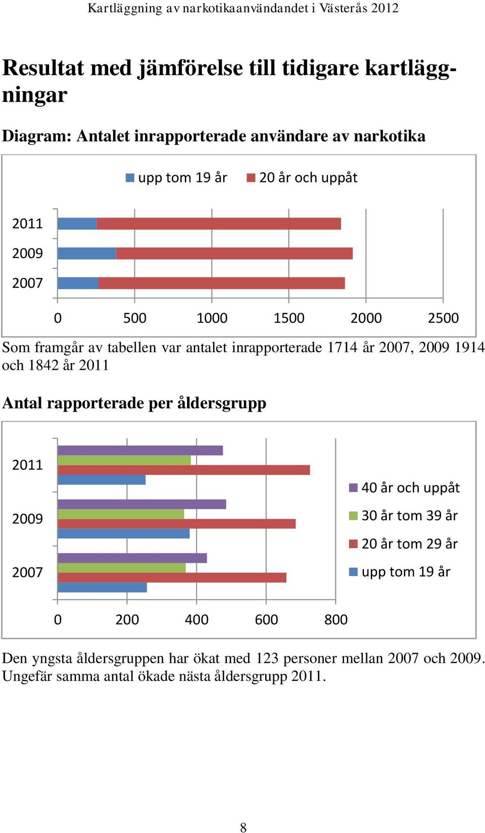 år 211 Antal rapporterade per åldersgrupp 211 29 27 4 år och uppåt 3 år tom 39 år 2 år tom 29 år upp tom 19 år 2 4 6 8