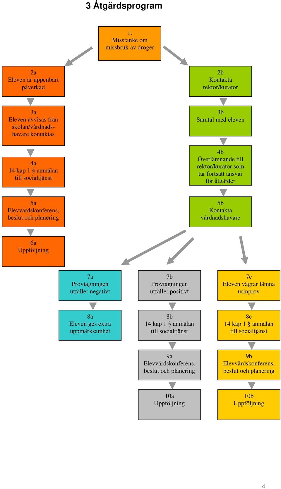 socialtjänst 3b Samtal med eleven 4b Överlämnande till rektor/kurator som tar fortsatt ansvar för åtgärder 5a Elevvårdskonferens, beslut och planering 5b Kontakta vårdnadshavare
