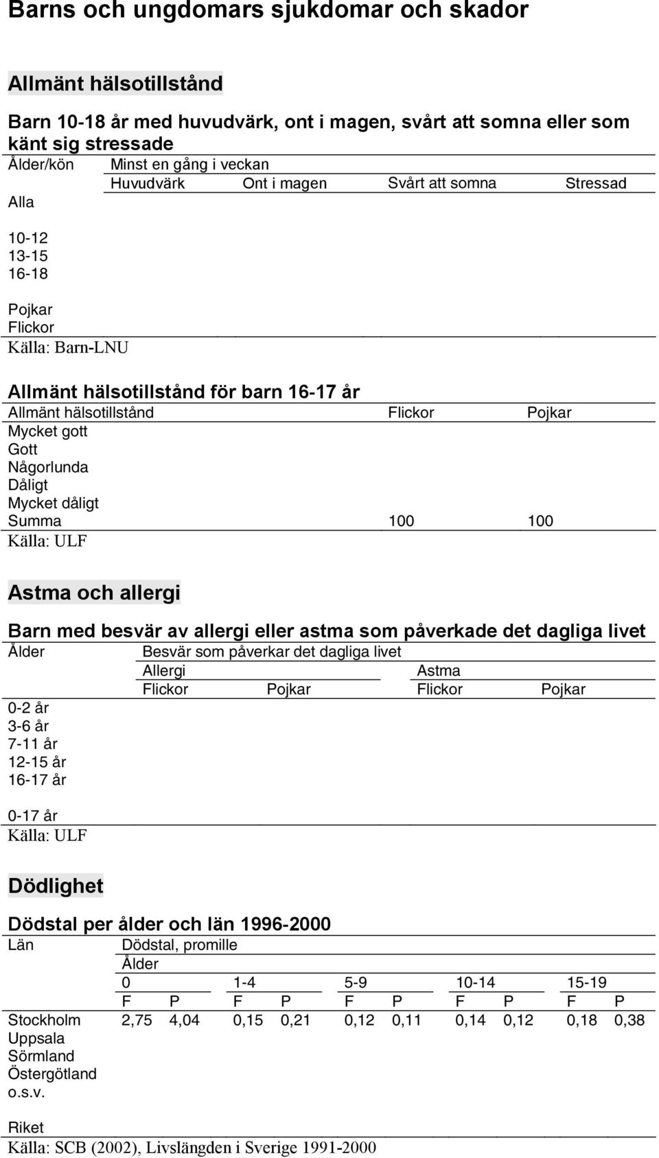 Mycket dåligt Summa 100 100 Källa: ULF Astma och allergi Barn med besvär av allergi eller astma som påverkade det dagliga livet Ålder 0-2 år 3-6 år 7-11 år 12-15 år 16-17 år 0-17 år Källa: ULF Besvär