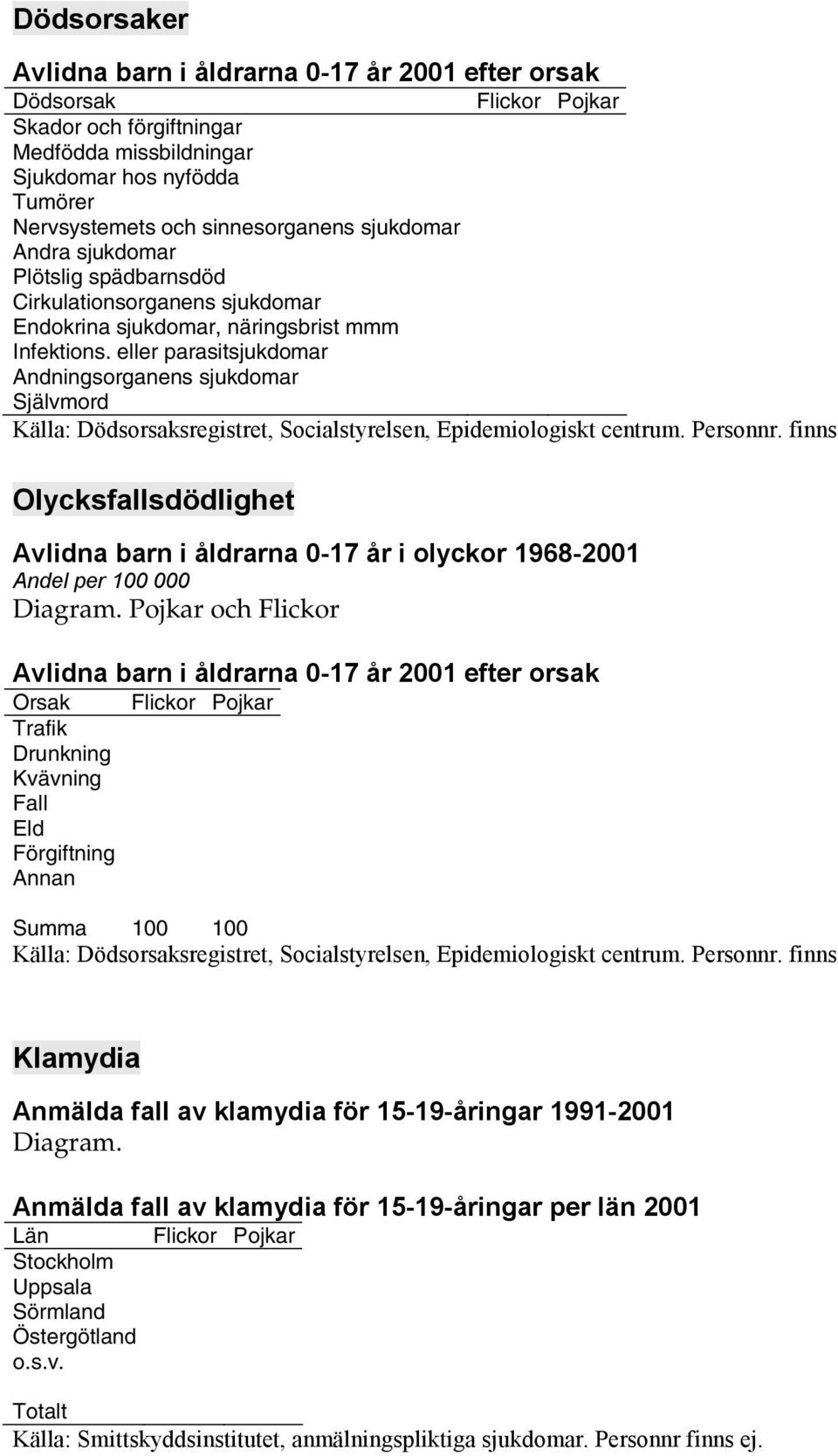 eller parasitsjukdomar Andningsorganens sjukdomar Självmord Källa: Dödsorsaksregistret, Socialstyrelsen, Epidemiologiskt centrum. Personnr.