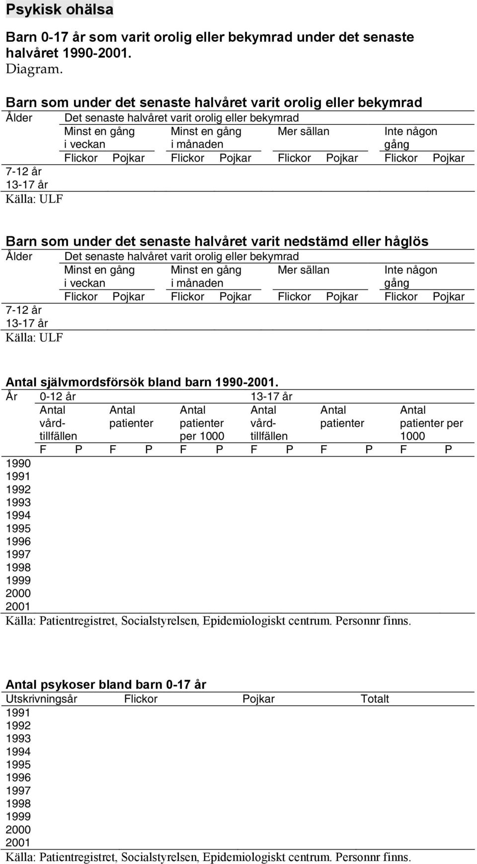 Flickor Pojkar Flickor Pojkar Flickor Pojkar Flickor Pojkar 7-12 år 13-17 år Källa: ULF Barn som under det senaste halvåret varit nedstämd eller håglös Ålder Det senaste halvåret varit orolig eller